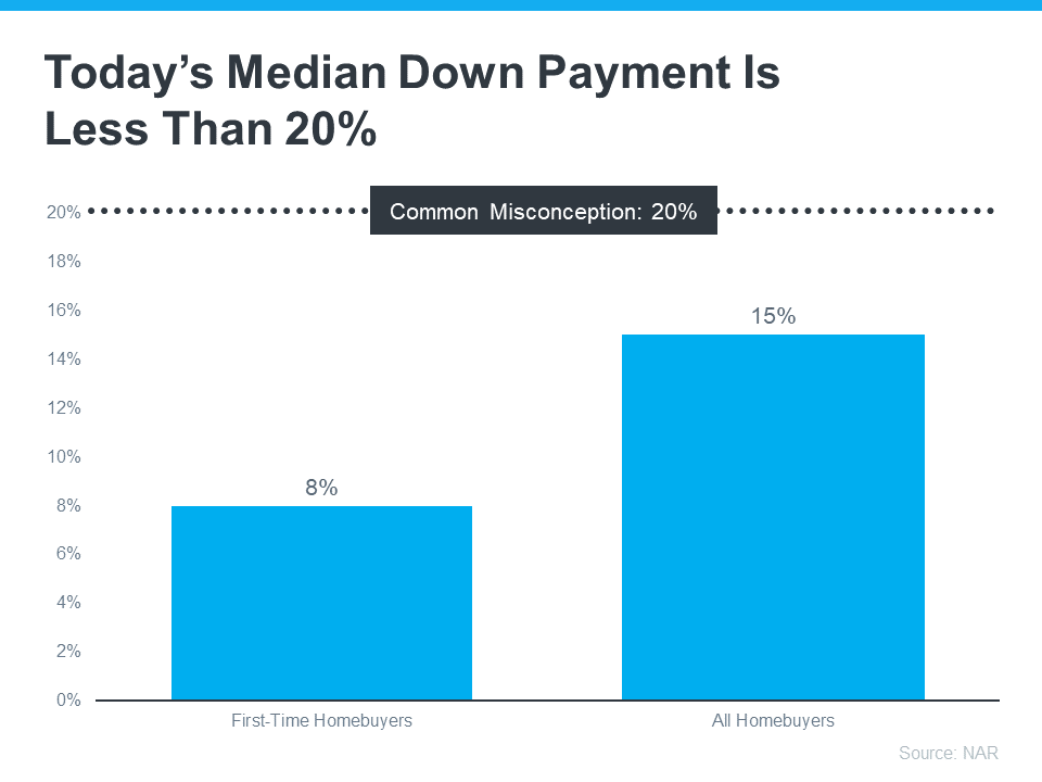 A bar graph shows the median down payment for homebuyers in the United States. The median down payment is 15% for all homebuyers and 8% for first-time homebuyers. The graph also shows that the common misconception is that buyers need a 20% down payment.