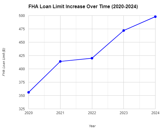Line graph showing the increase in FHA loan limits from 2020 to 2024. The y-axis shows the loan limit amount in US dollars, and the x-axis shows the year. The graph shows a steady increase in loan limits over the five-year period.