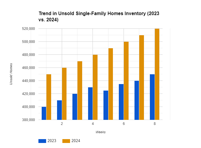 Line graph showing the trend in unsold single-family homes inventory for 2023 and 2024. The x-axis represents weeks of the year, and the y-axis represents the number of unsold homes. The graph shows a clear upward trend in 2024 compared to 2023, indicating an increase in inventory.