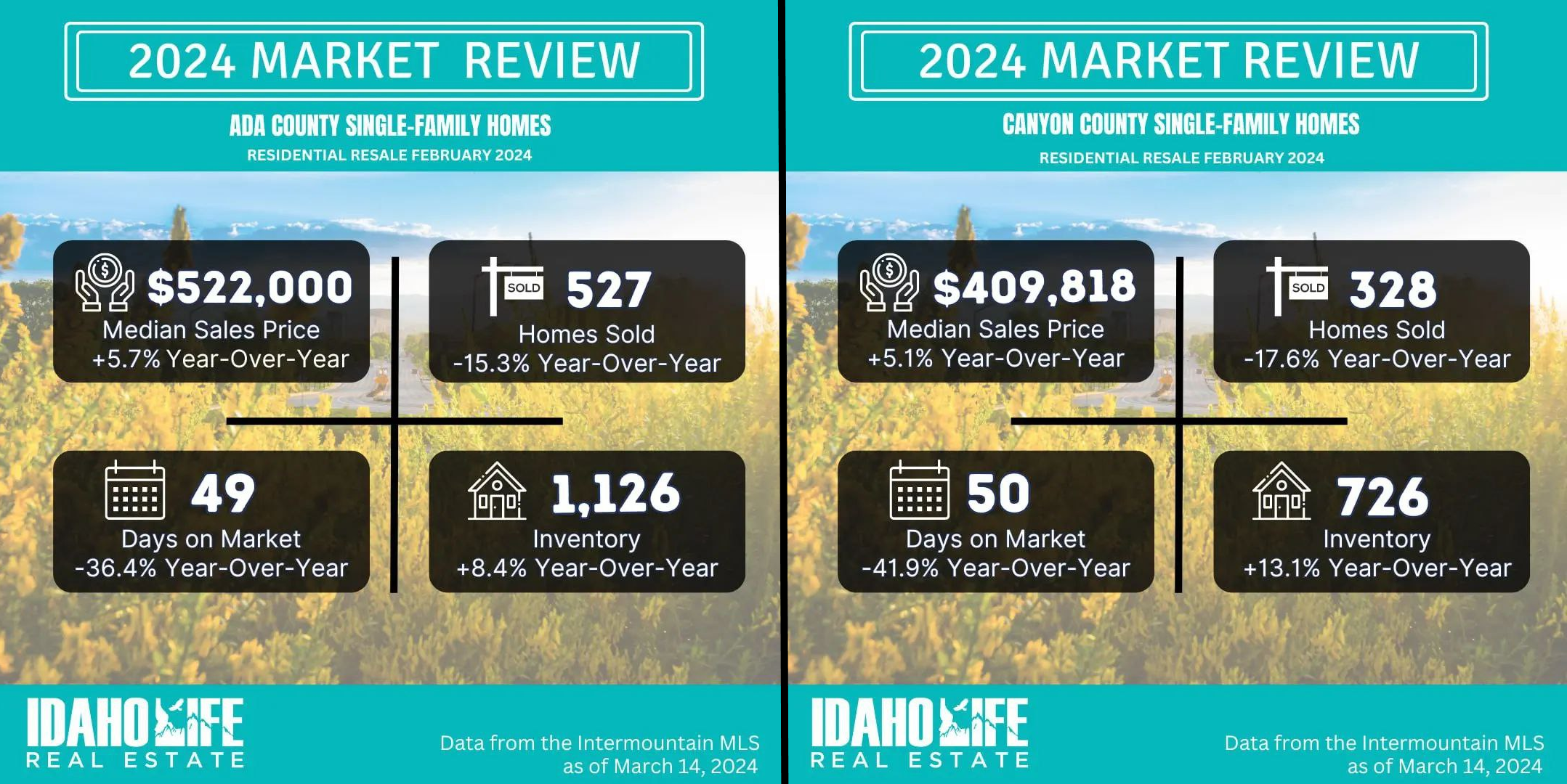 A comparison of two bar graphs showing a market review of single-family home resales in Ada and Canyon Counties, Idaho in February 2024. The median sales price in Ada County was $522,000, which is higher than Canyon County’s median sales price of $409,818. There were more homes sold in Ada County (527) compared to Canyon County (328). In both counties, days on market decreased compared to February 2023. Inventory decreased in Ada County and increased in Canyon County.